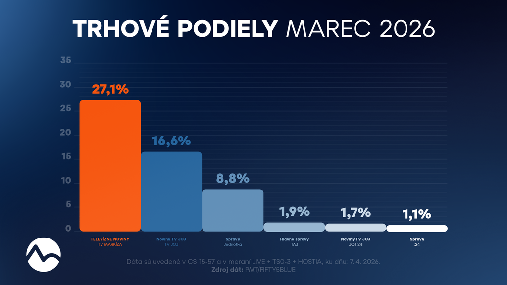 Trhové podiely (marec 2026)