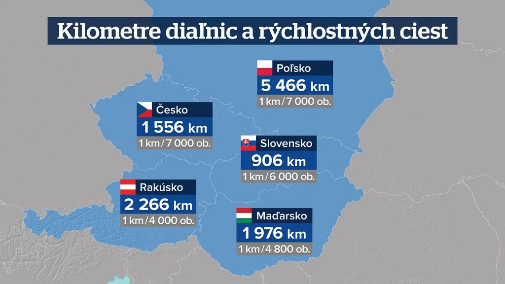 Kilometre diaľnic a rýchlostných ciest