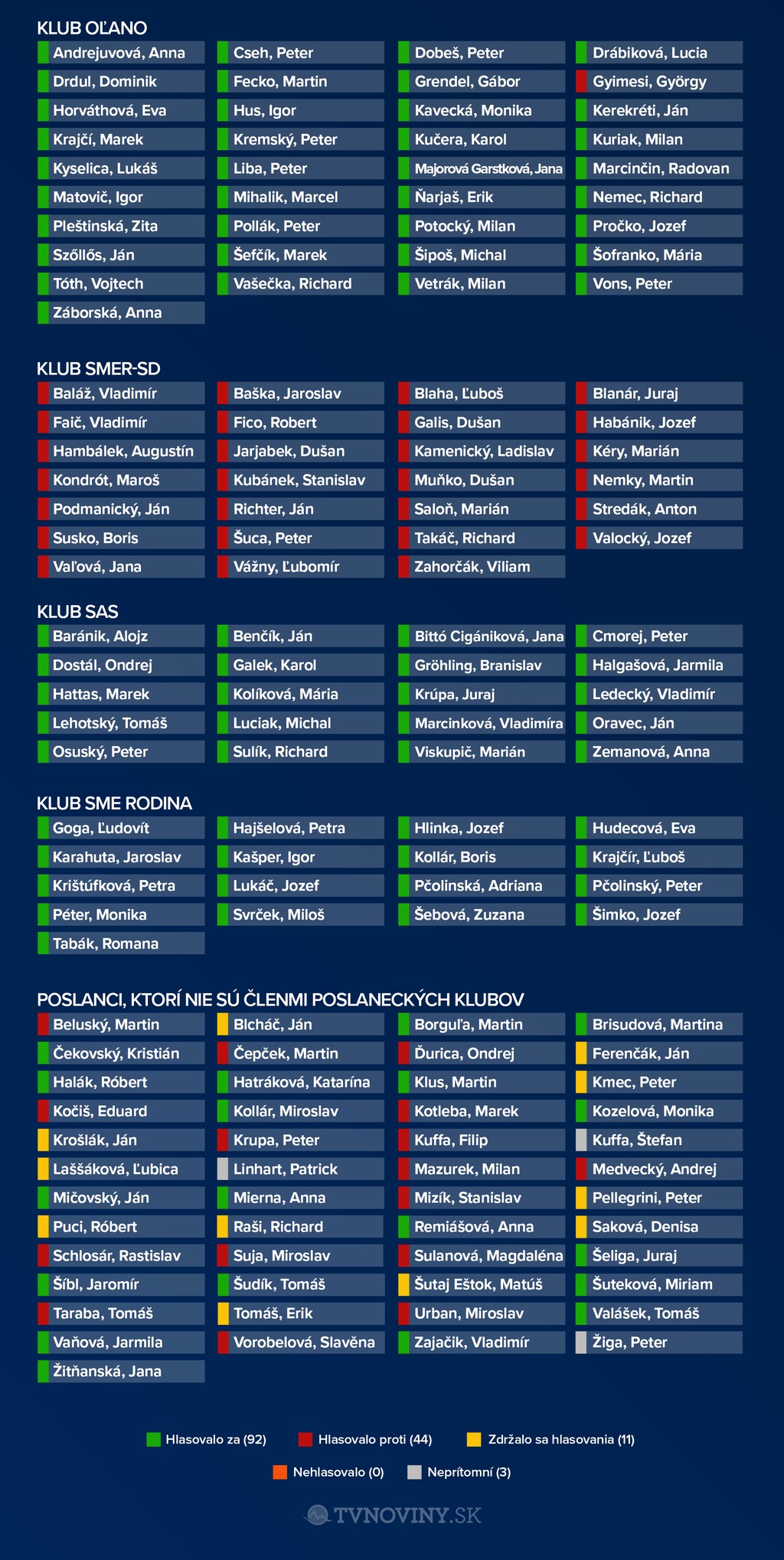 Hlasovanie o zmene Ústavy SR.