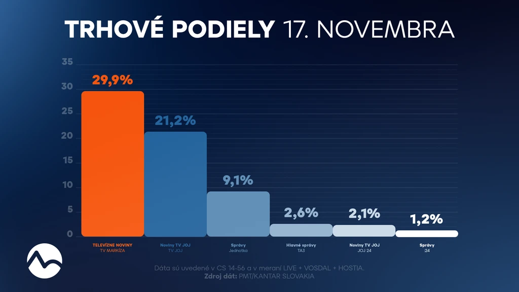 Trhový podiel 17. novembra. 