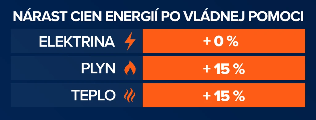 Nárast cien energií po vládnej pomoci.