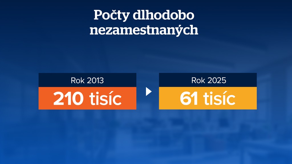 Počty dlhodobo nezamestnaných