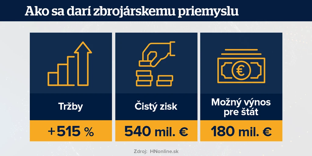 Zisky zbrojárskeho priemyslu. 