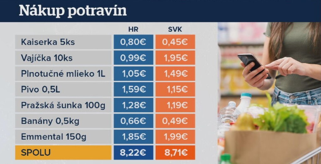 Porovnanie cien potravín v Chorvátsku a na Slovensku. 