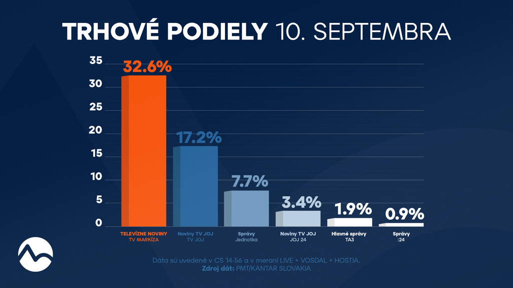 Trhové podiely 10. septembra 2025