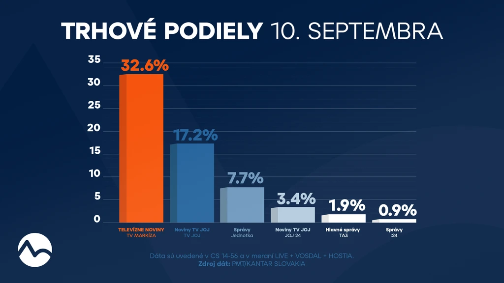 Trhové podiely 10. septembra 2025