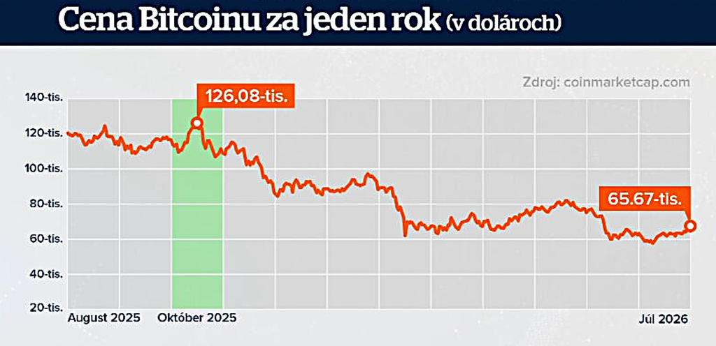 Cena bitcoinu za rok. 