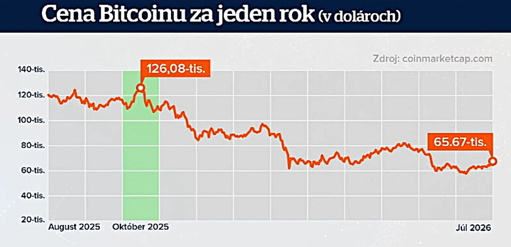 Cena bitcoinu za rok. 