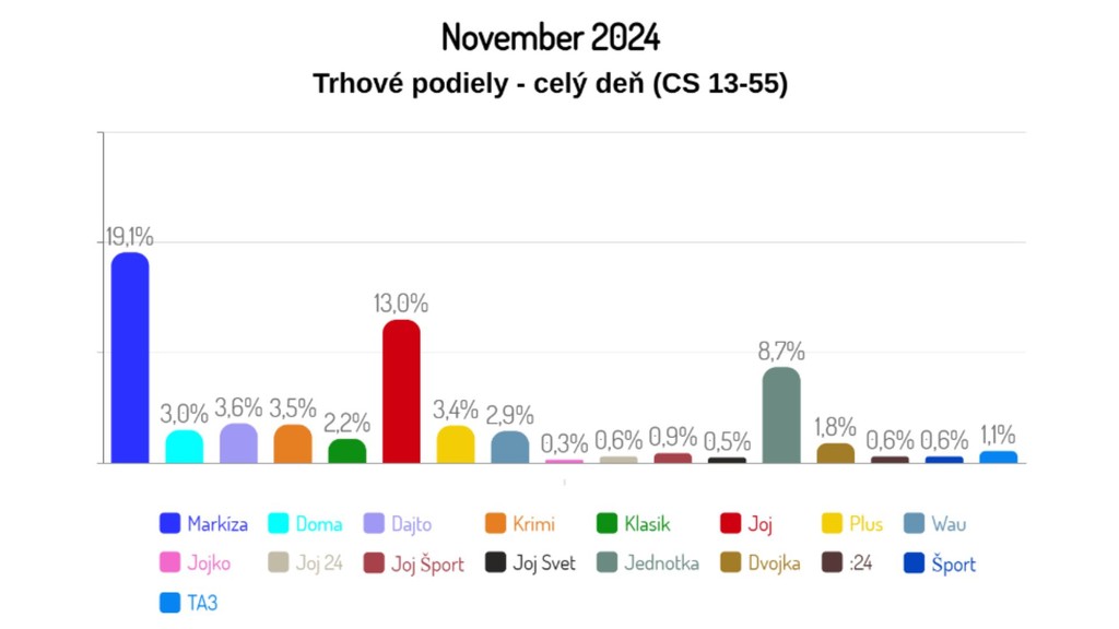 TV Markíza graf november 2024