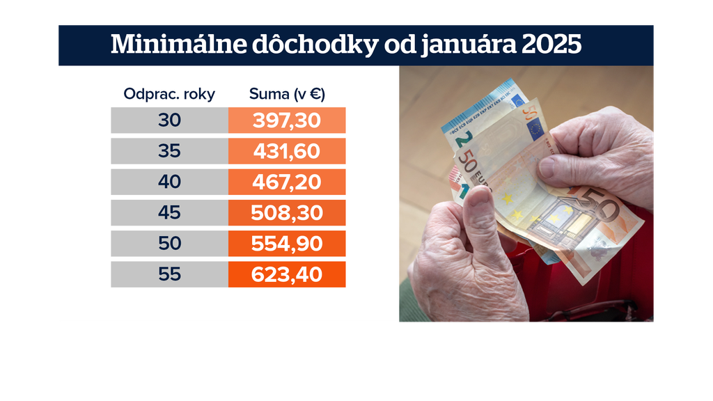 Minimálne dôchodky od roku 2025.