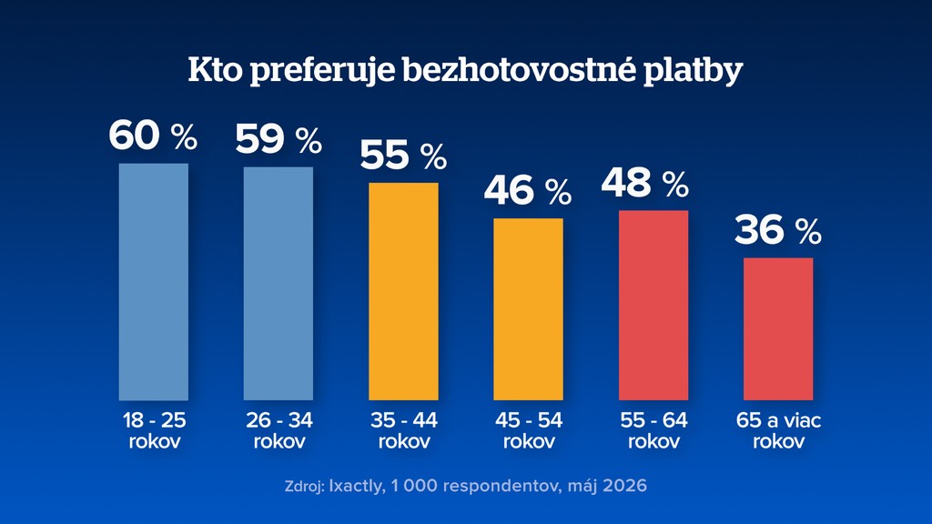 Kto preferuje bezhotovostné platby?