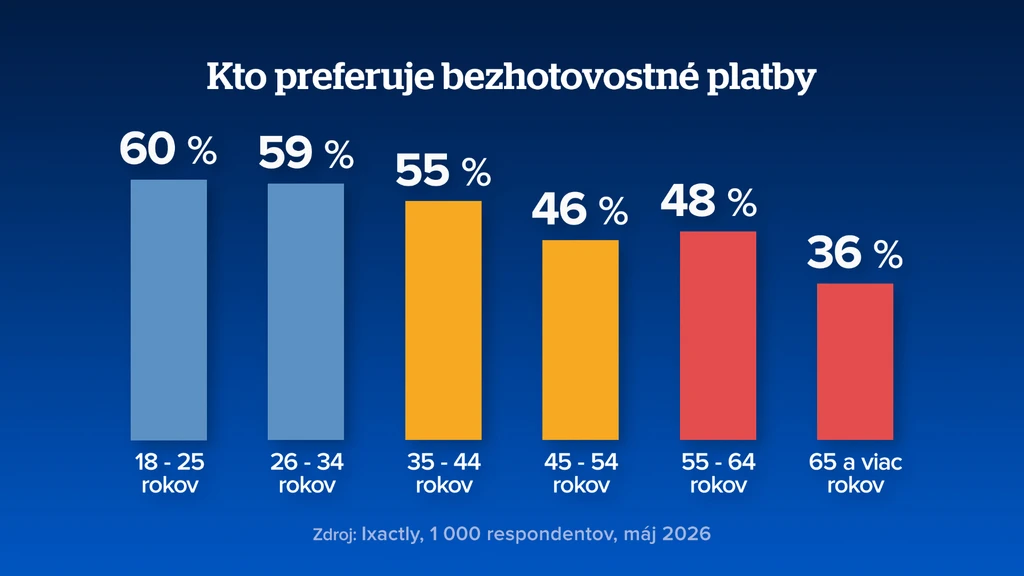 Kto preferuje bezhotovostné platby?