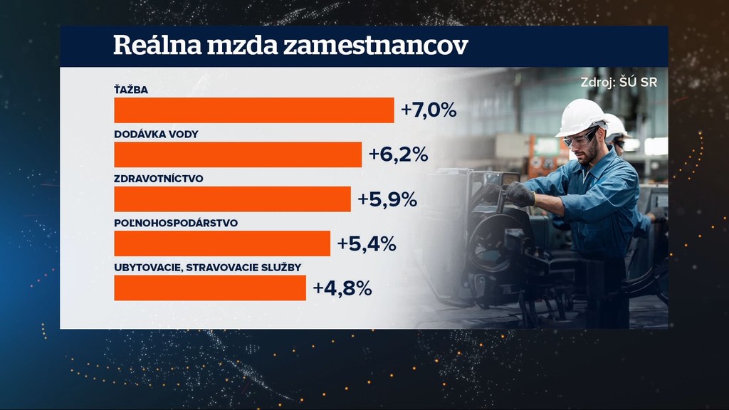 Reálna mzda zamestnancov