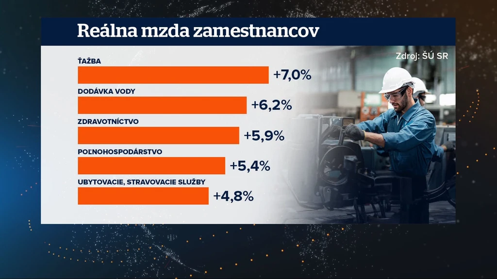 Reálna mzda zamestnancov