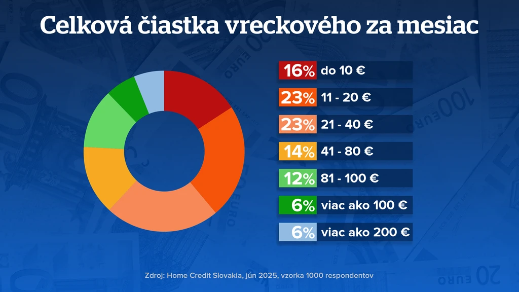 Výška vreckového