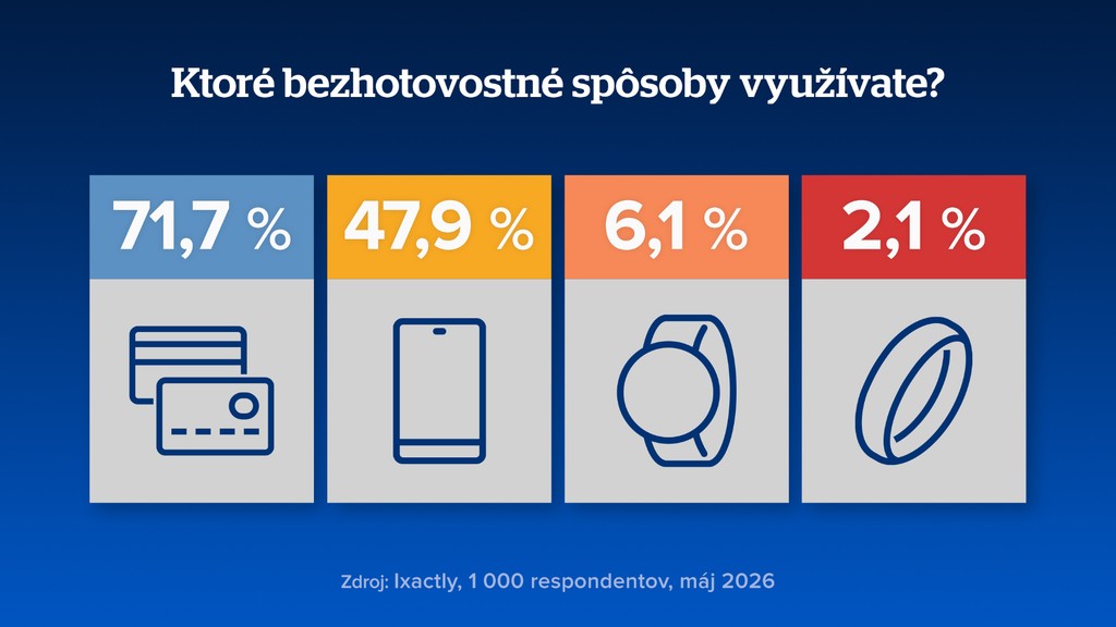 Ktoré bezhotovostné spôsoby využívate?