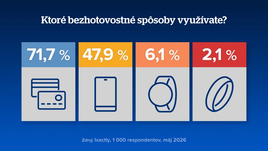 Ktoré bezhotovostné spôsoby využívate?