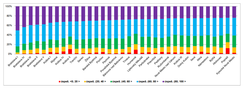 Úspešnosť žiakov v testovaní