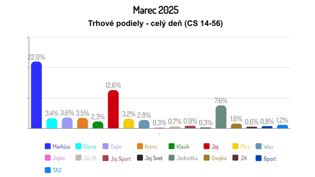 Marec 2025