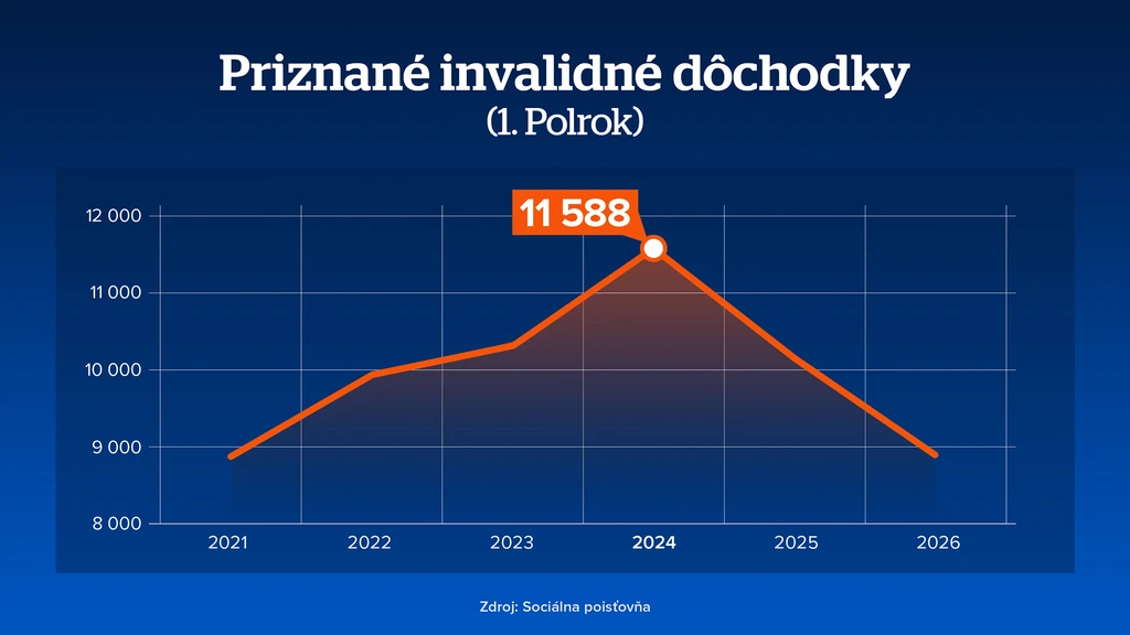 Na snímke graf s priznanými invalidnými dôchodkami.