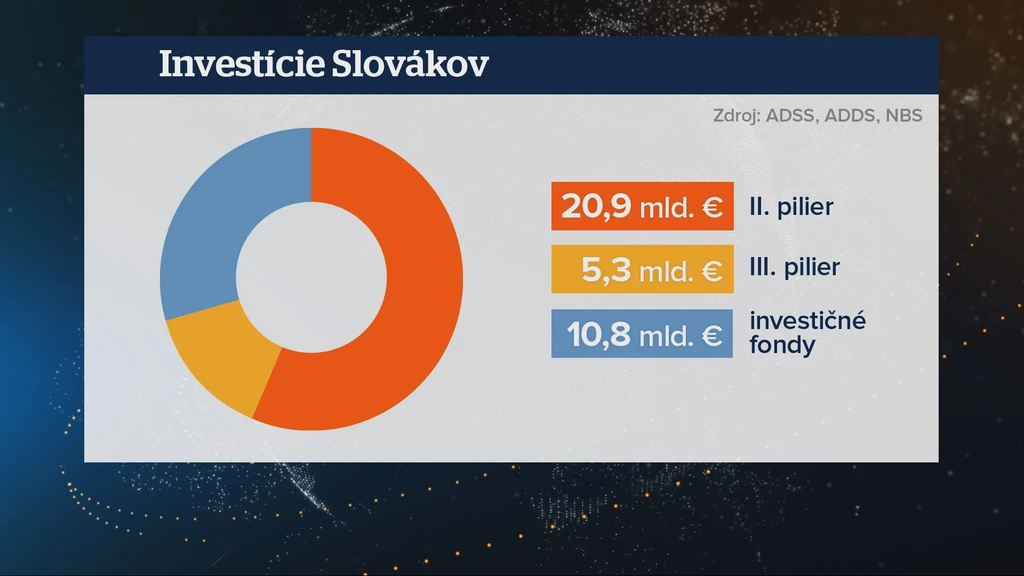 Investície Slovákov