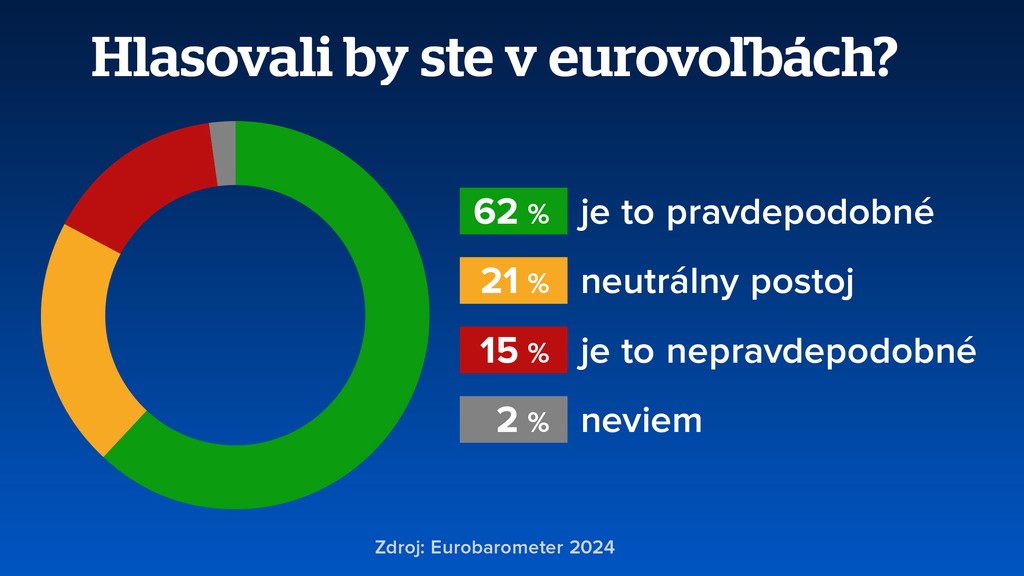 Hlasovali by ste v eurovoľbách? 