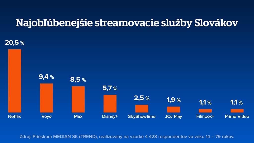 Najobľúbenejšie streamovacie platformy Slovákov. 
