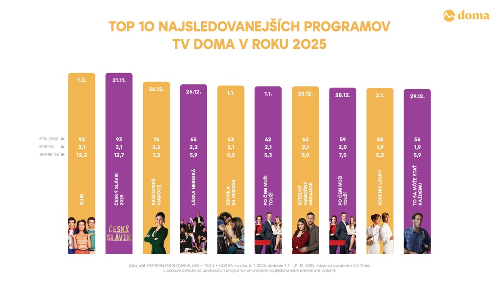 TOP 10 najsledovanejších programov TV DOMA v roku 2025