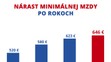 Nárast minimalnej mzdy po rokoch.