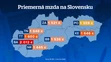 Priemerná mzda naprieč krajmi 