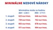 Minimálne mzdové nároky podľa stupňov naročnosti.