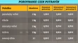 Porovnanie cien potravín v kamenných obchodo a na internete.