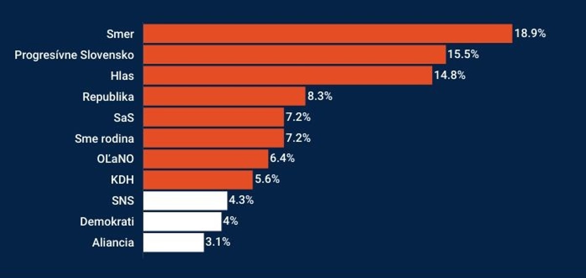 Progresívne Slovensko V ďalšom Prieskume Predbehlo Hlas. Na čele Ostáva ...