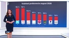 Prehľad volebných prieskumov