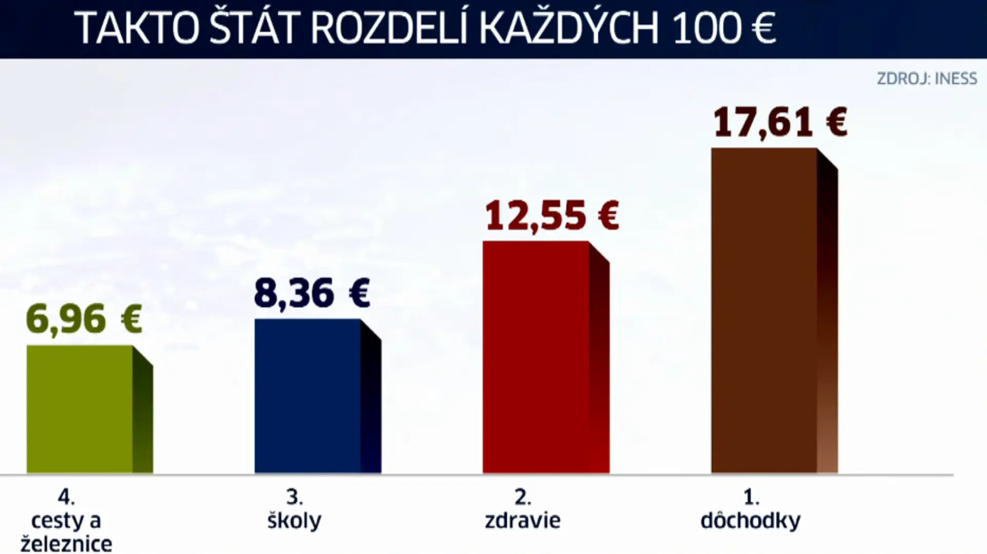 Výdavky štátu