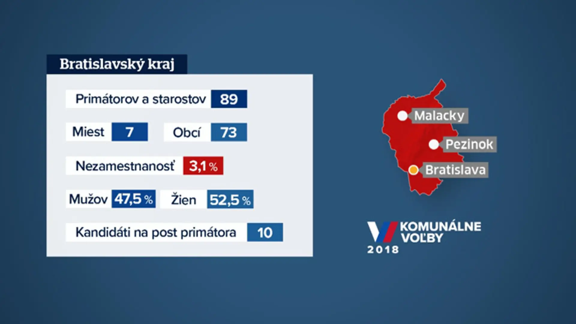 Bratislavský kraj.