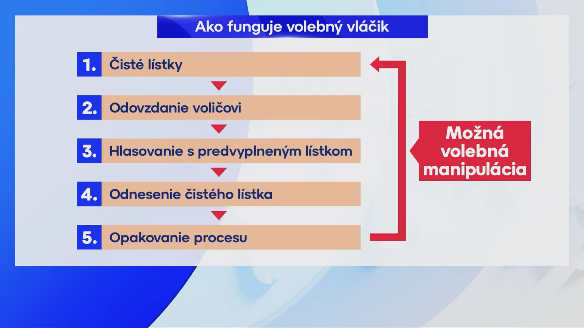 Volebný vláčik.