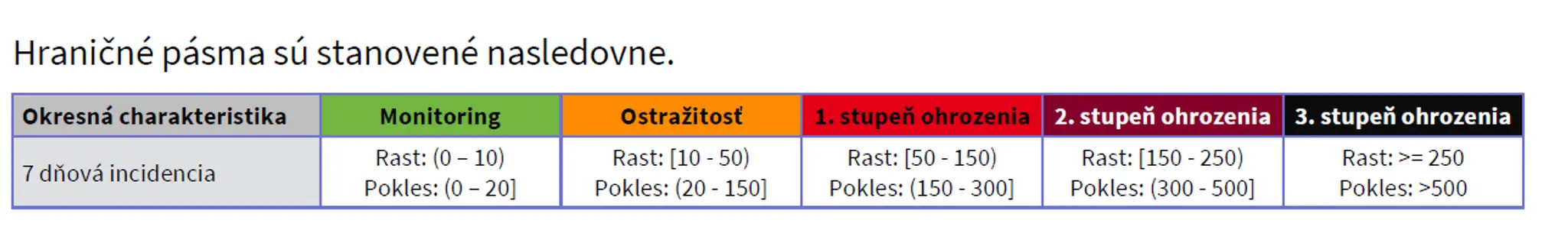 Hraničné pásma nového COVID automatu.