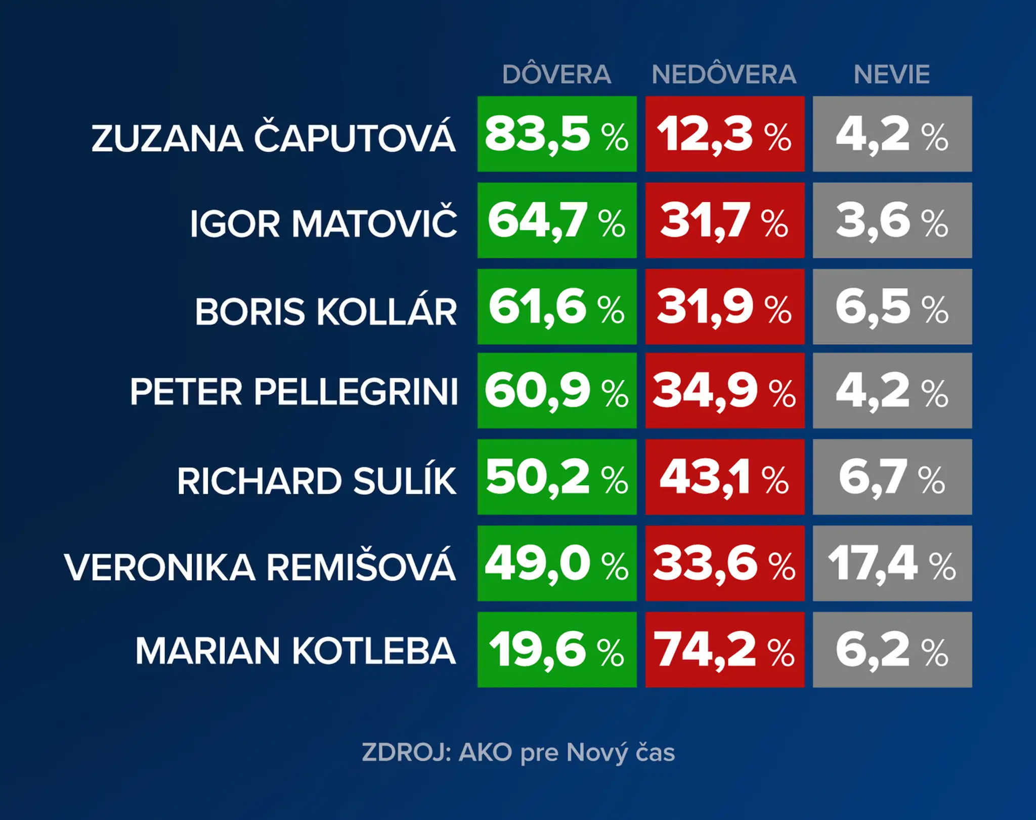Dôveryhodnosť slovenských politikov.