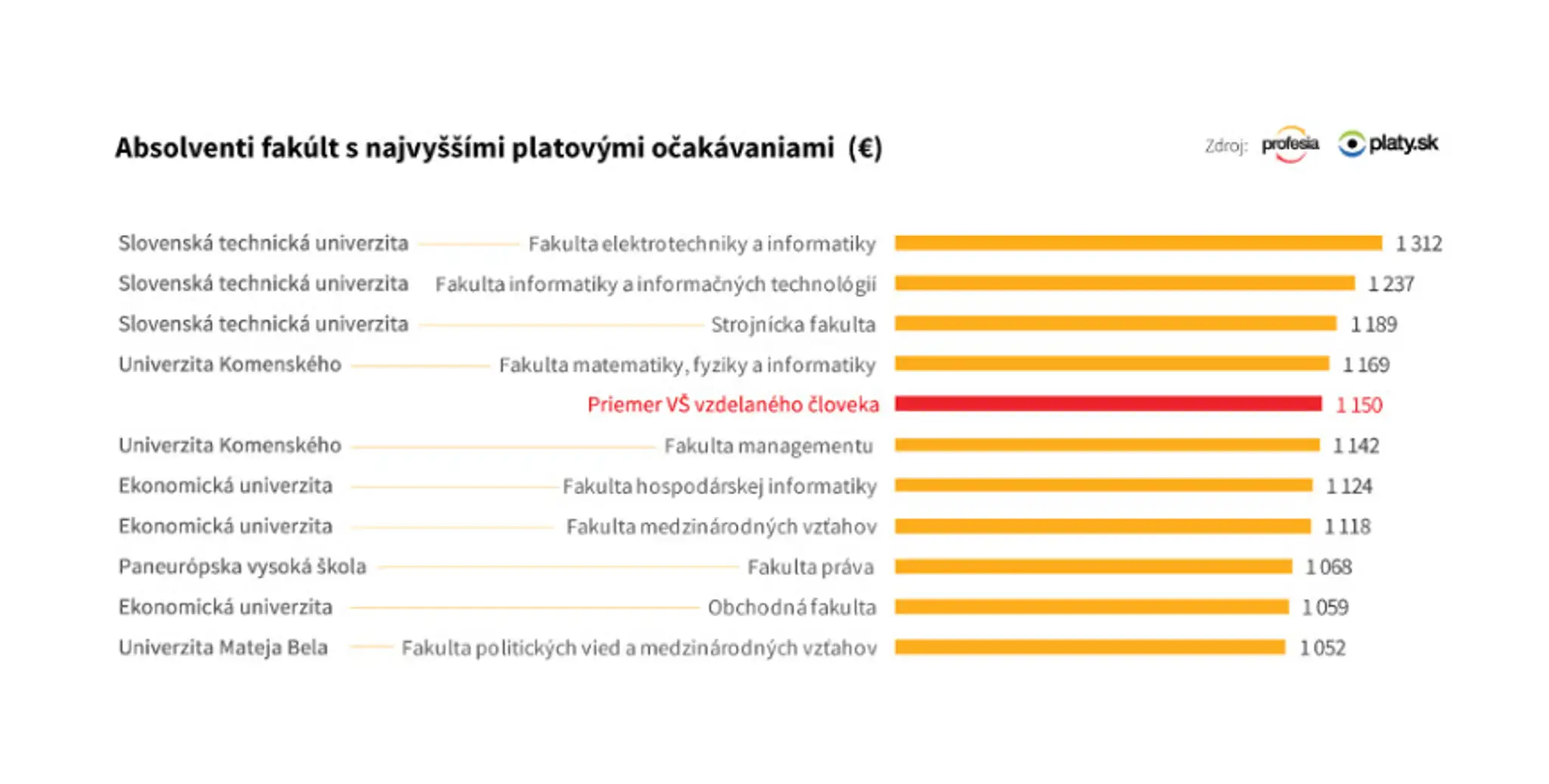 TOP 3 rebríček s najvyššími platovými očakávaniami.