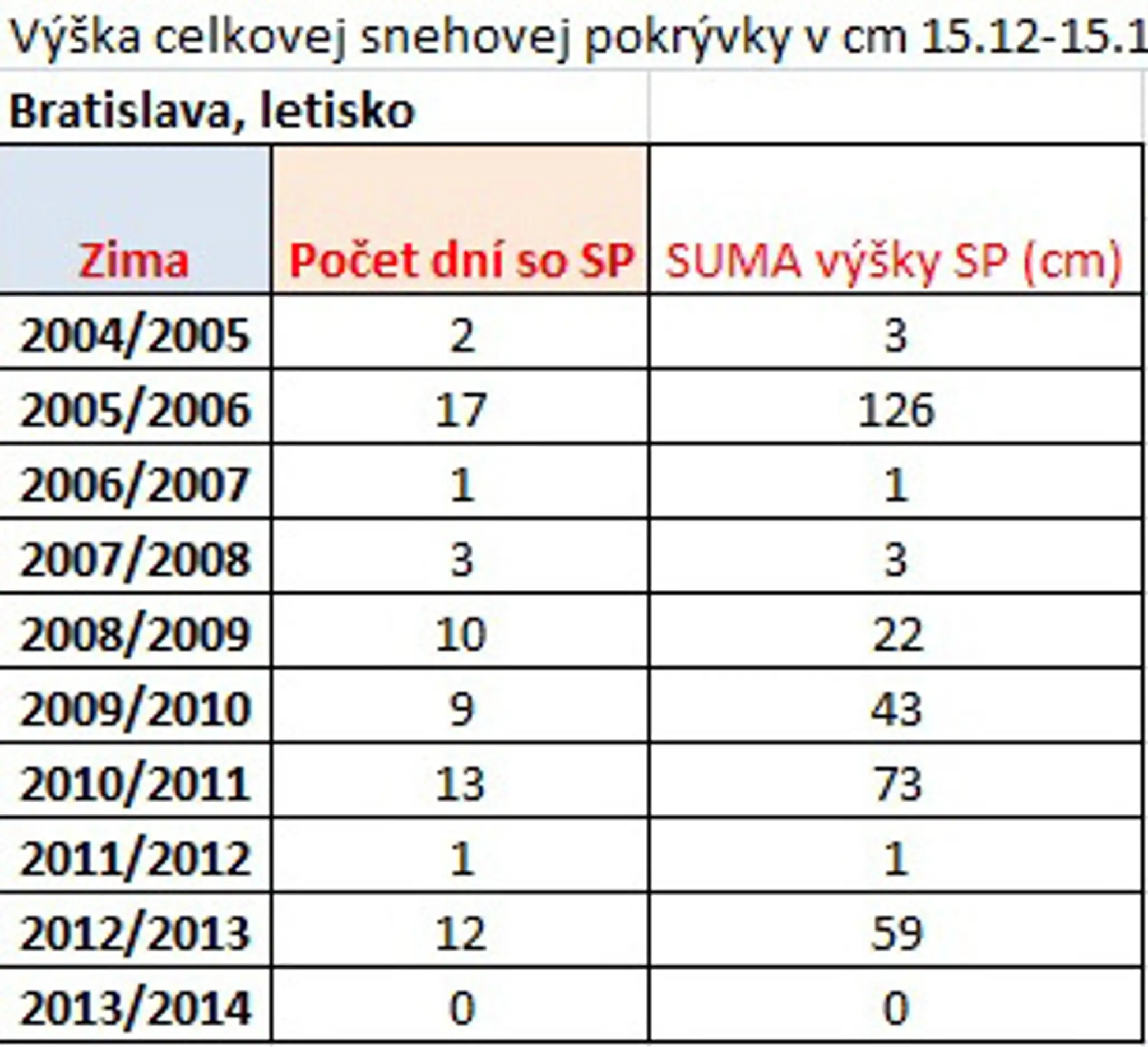 Počet dní so snehovou pokrývkou od 15. decembra do 15. januára