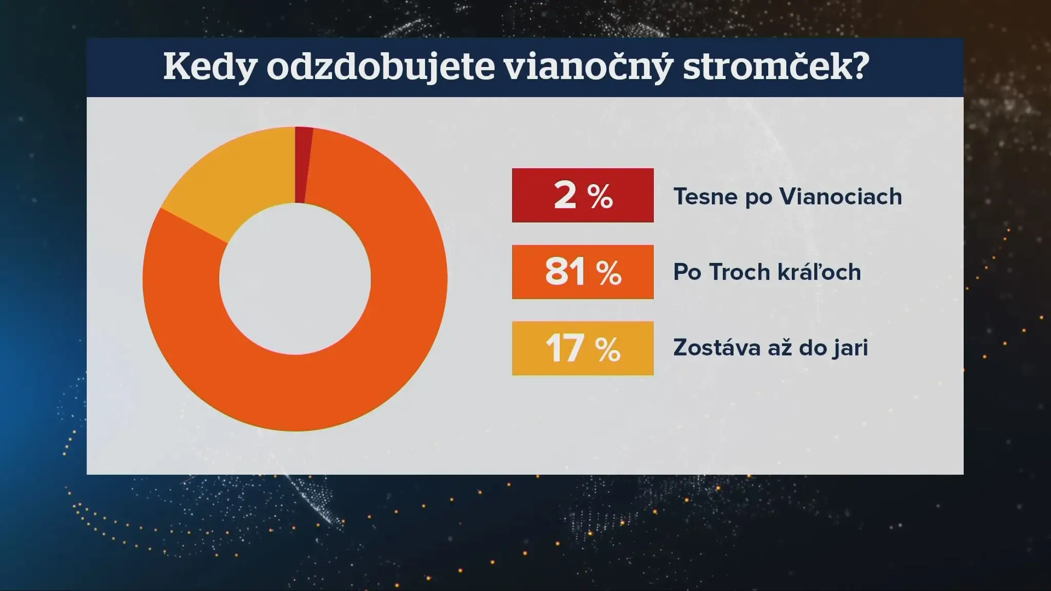 Kedy stavať stromček - anketa