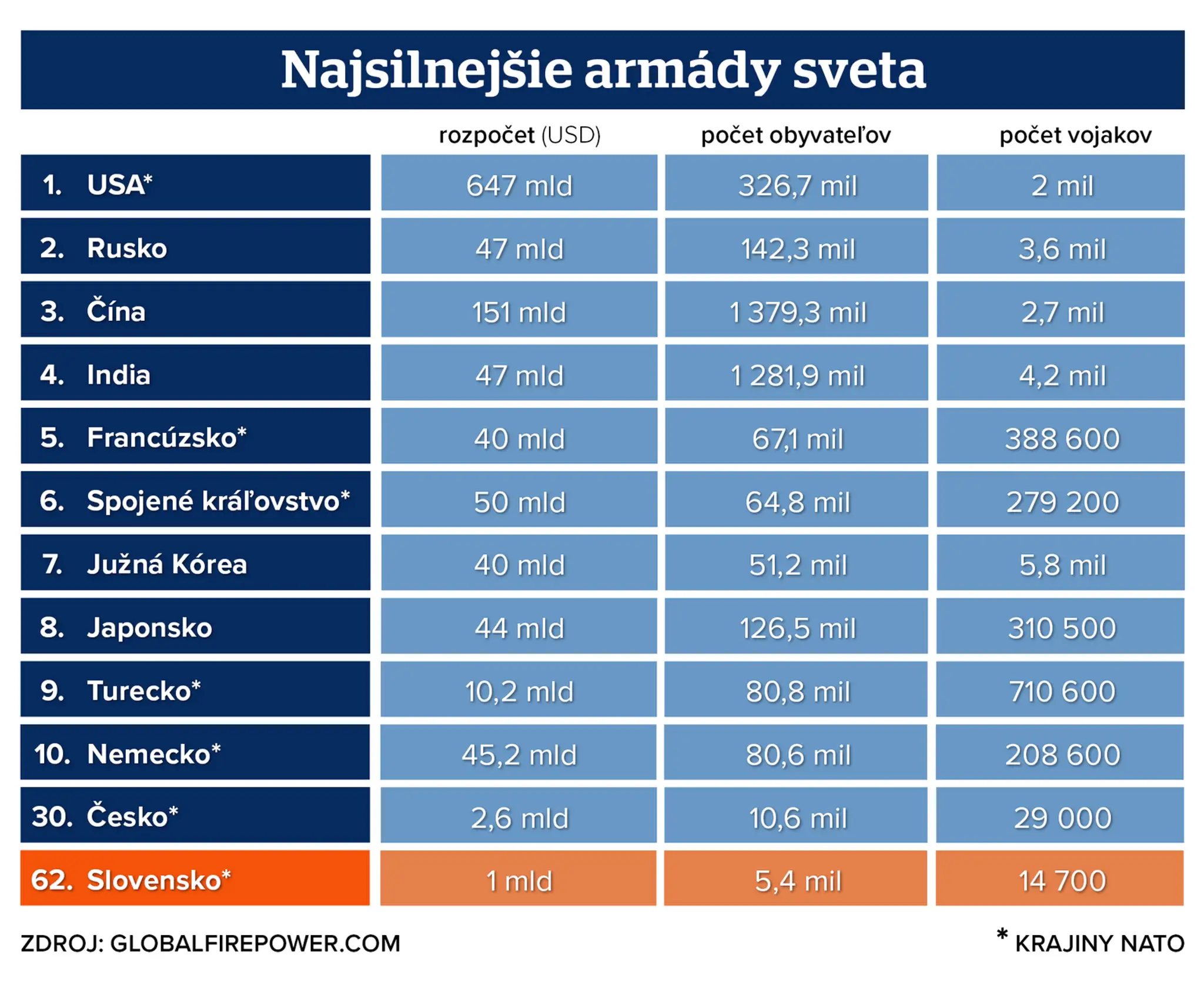 Rebríček nasilnejších armád sveta.