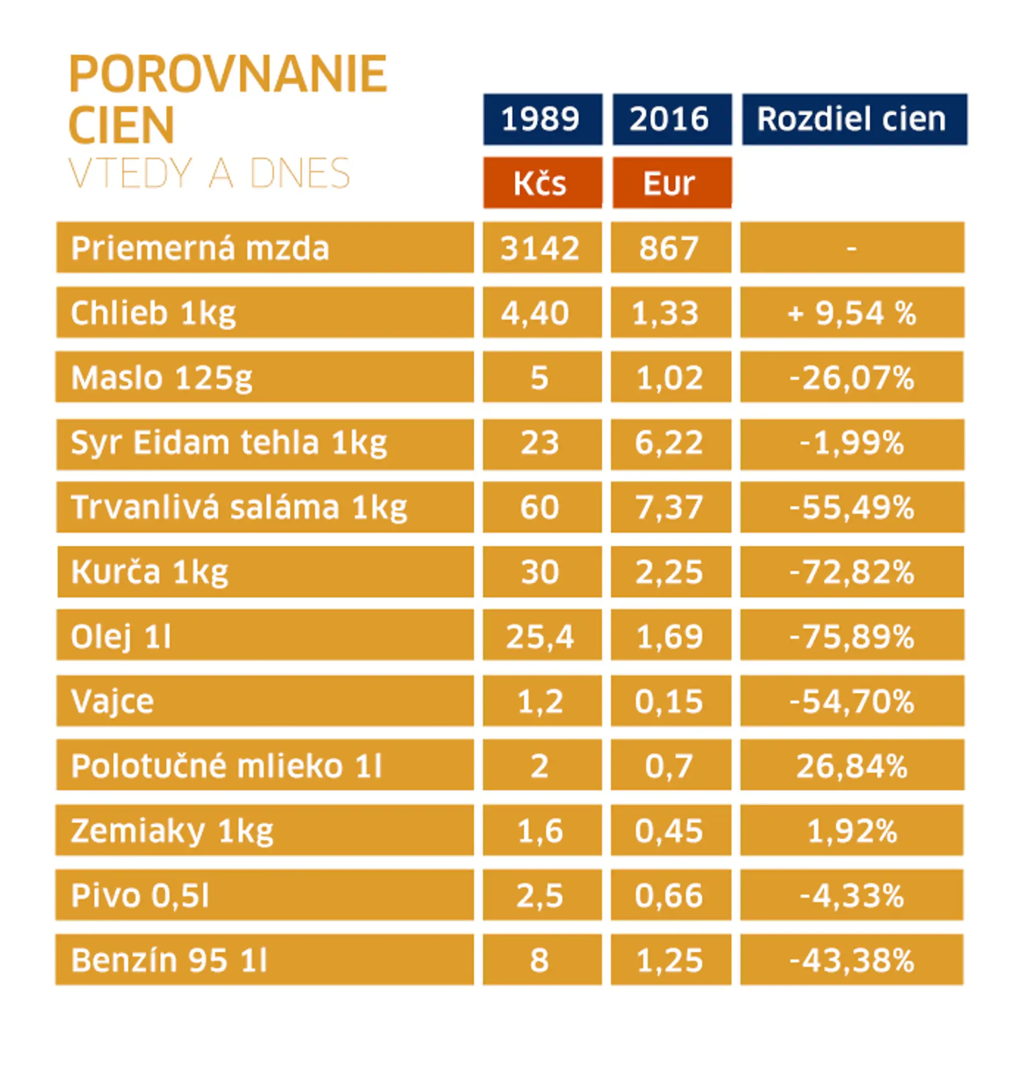 Zdroj: Poštová banka