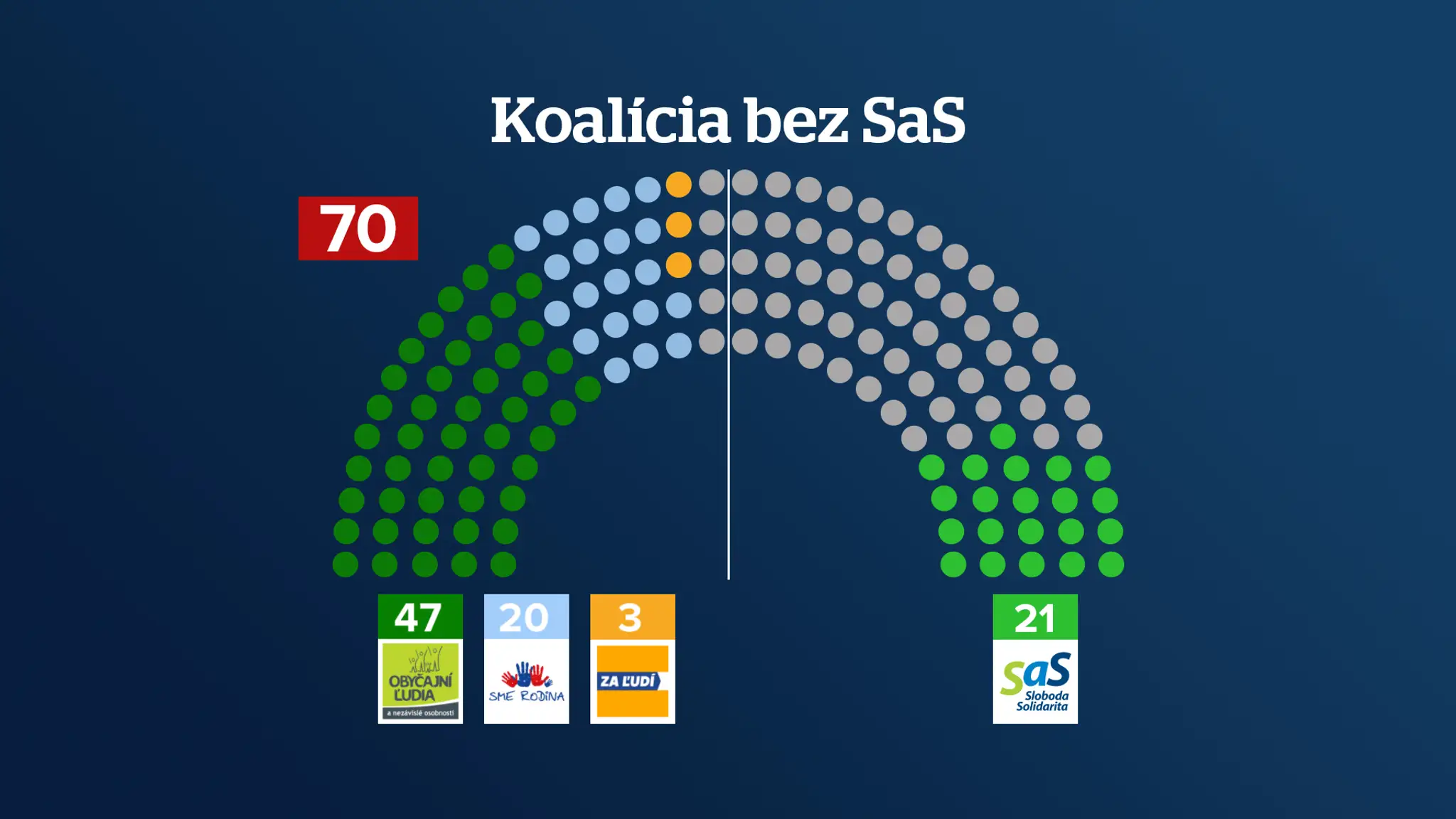 Koalícia bez SaS