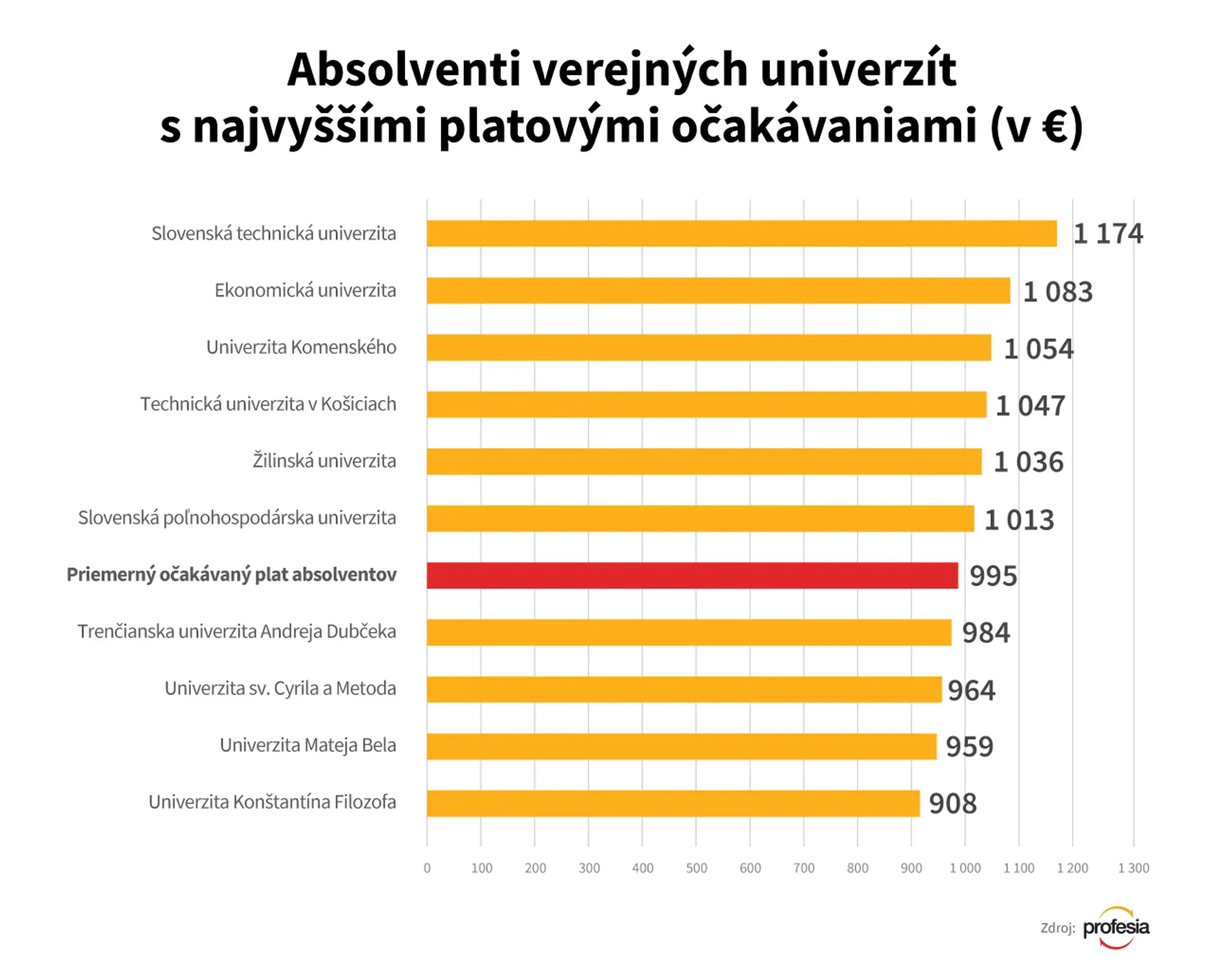 Absolventi verejných univerzít s najvyššími platovými očakávaniami.