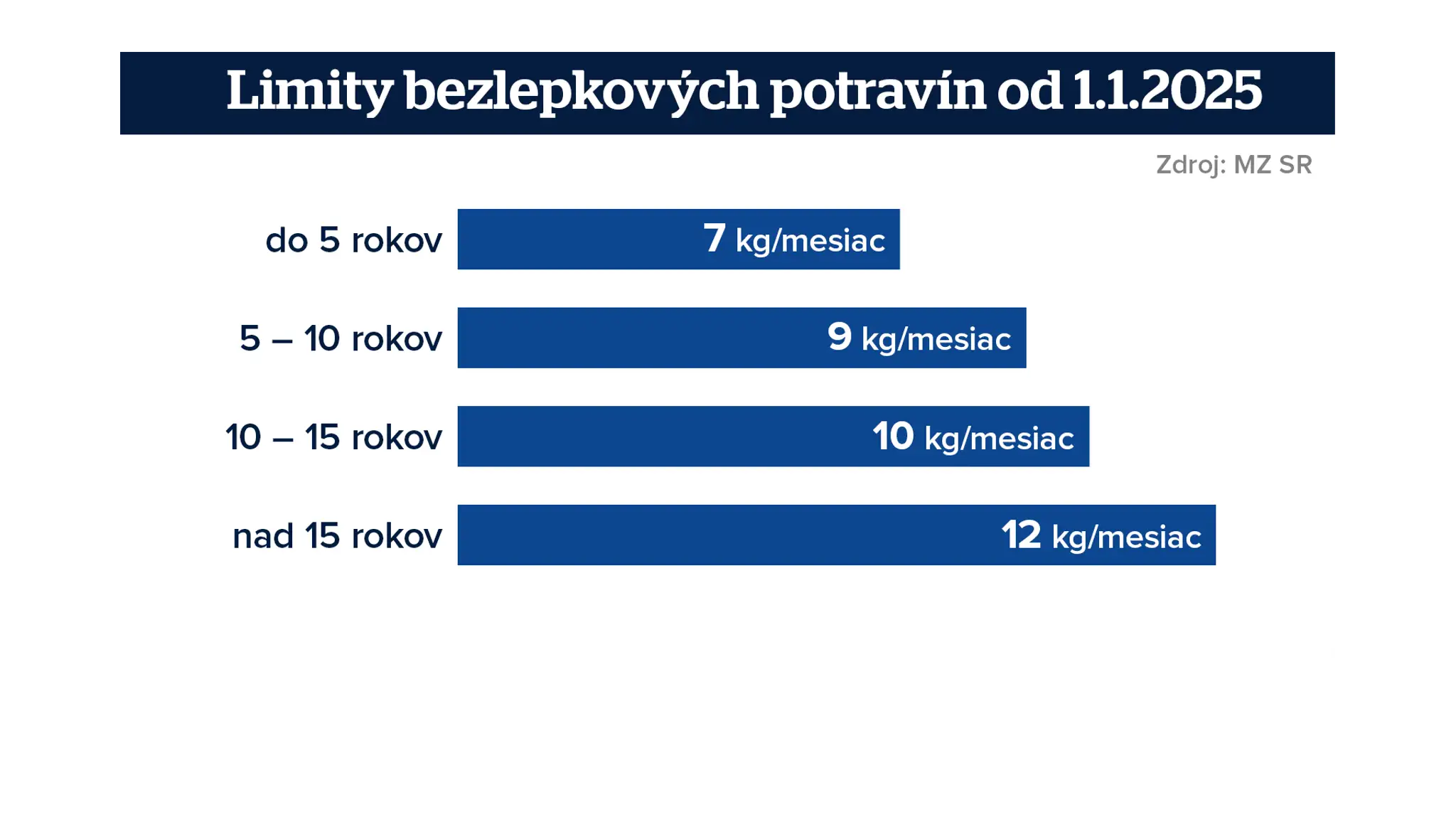 Limity bezlepkových potravín