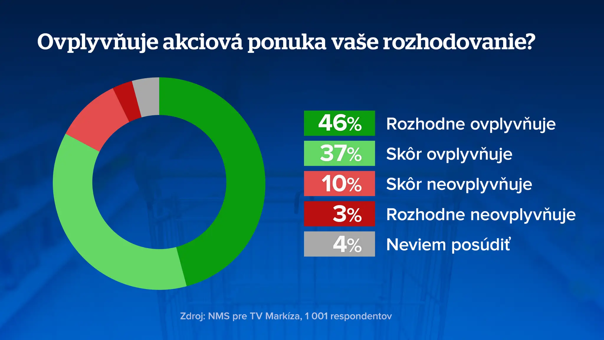 Prieskum zľavy