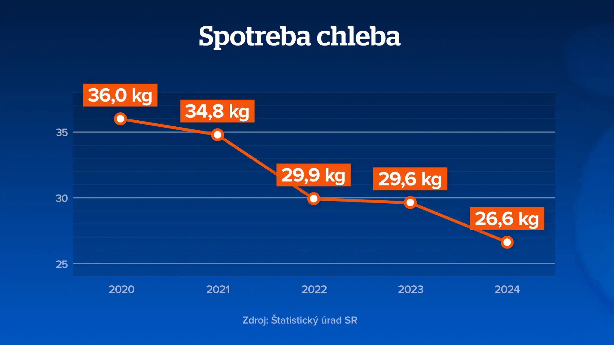 Spotreba chleba