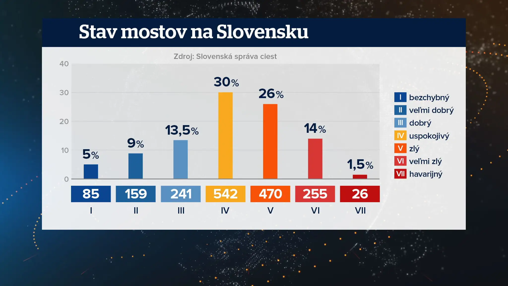 Stav mostov na Slovensku.